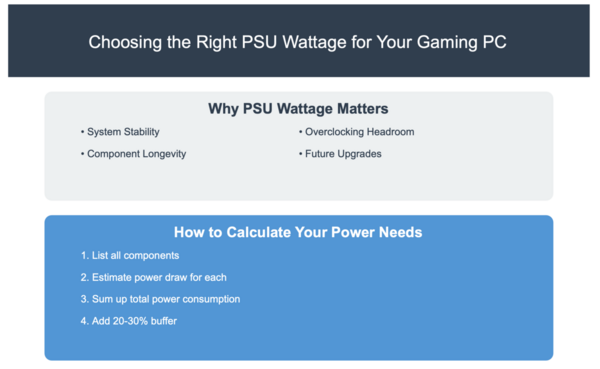 Infographic on PSU wattage importance and power calculation for gaming PCs.